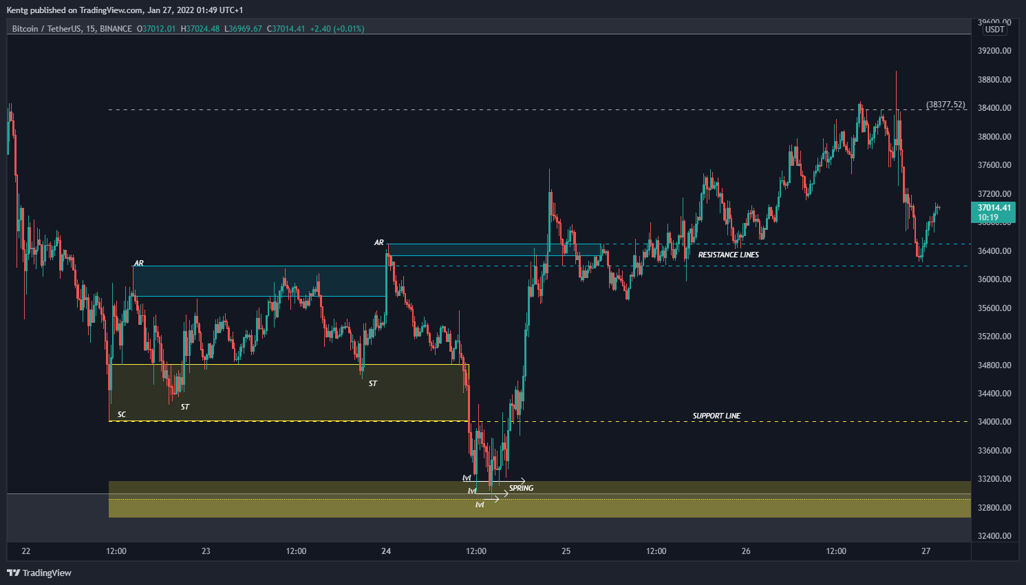 BINANCE:BTCUSDT Chart Image by Kentg