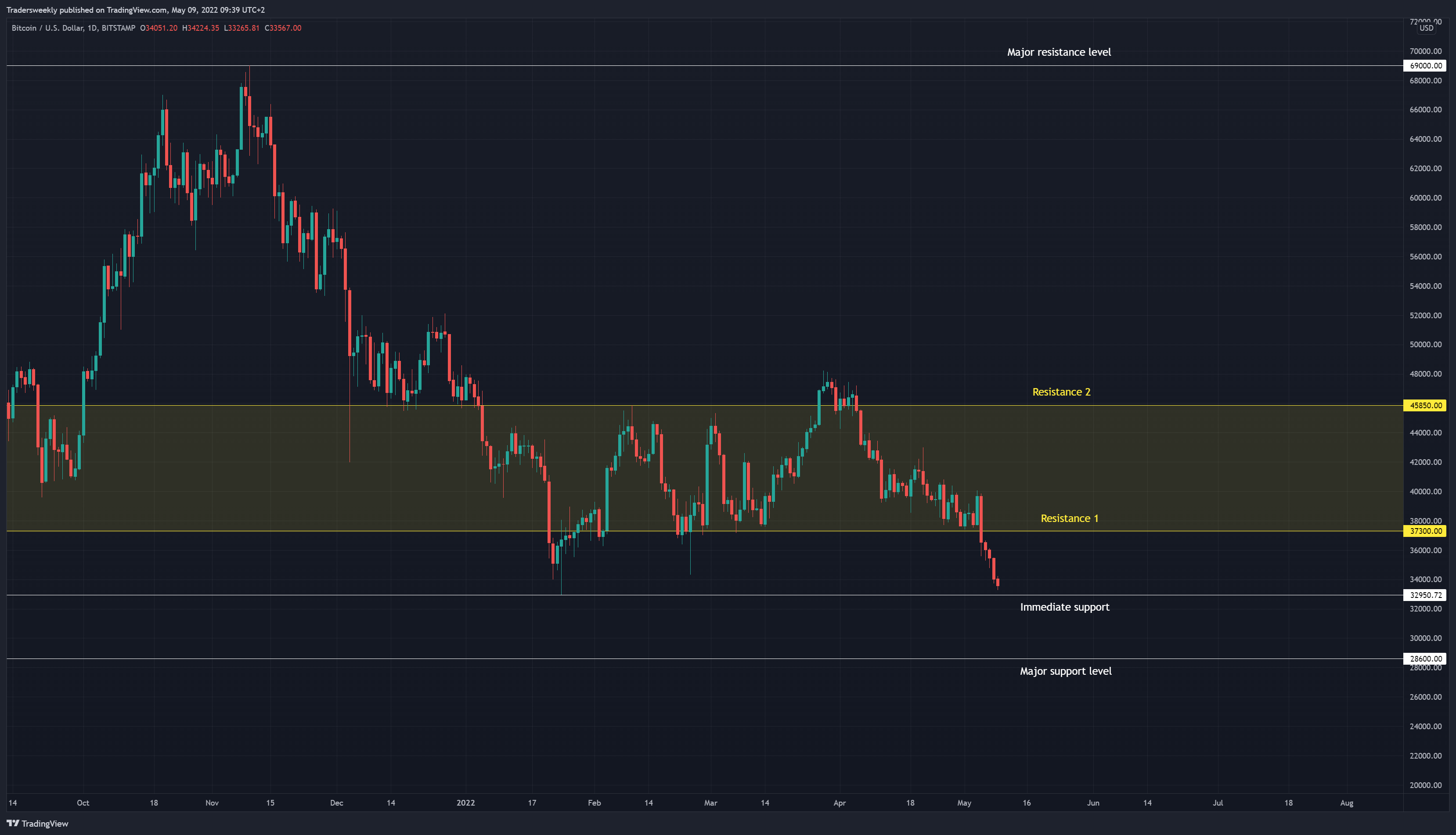 BITSTAMP:BTCUSD Chart Image by Tradersweekly