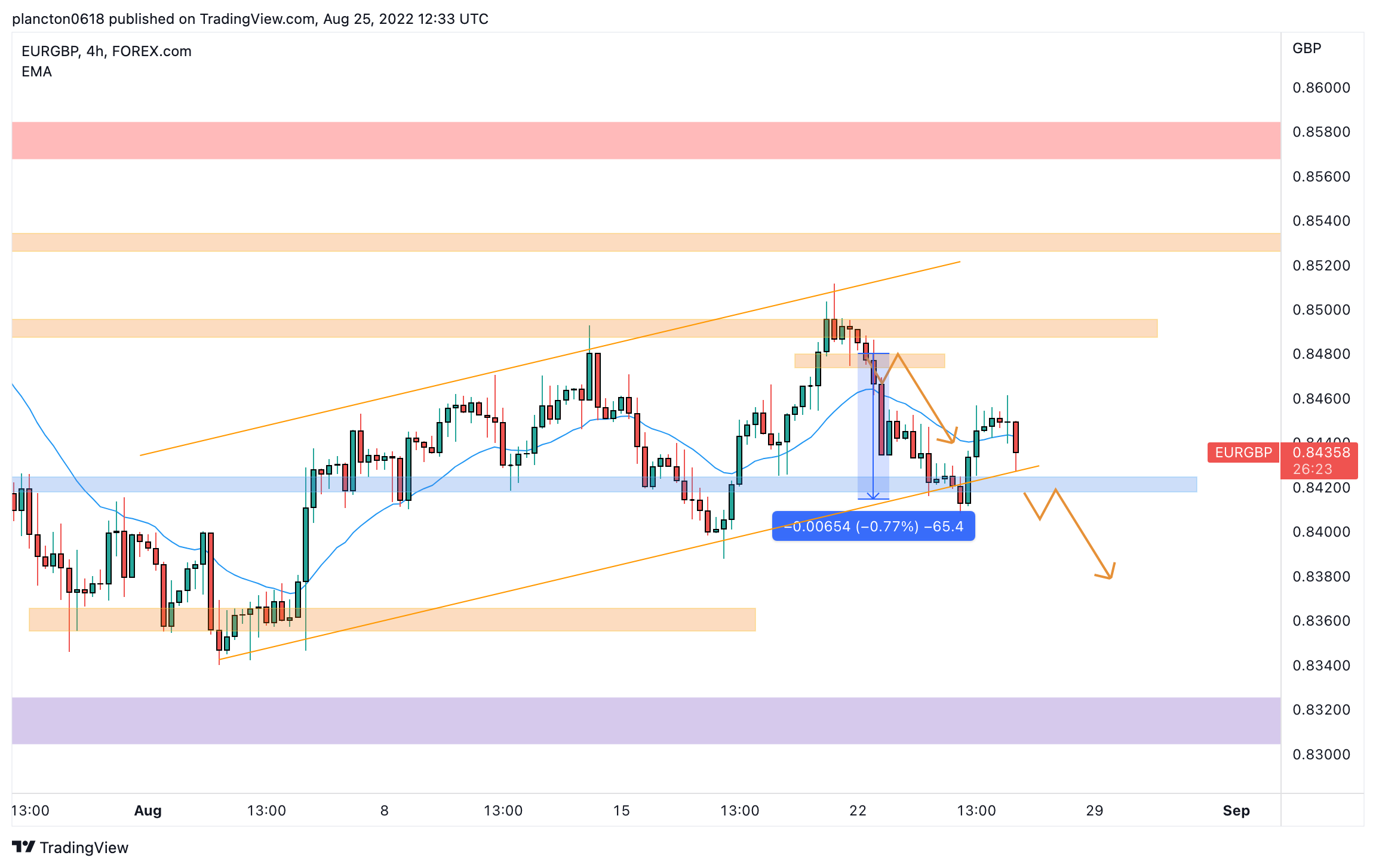FOREXCOM:EURGBP Chart Image by InkyGrip
