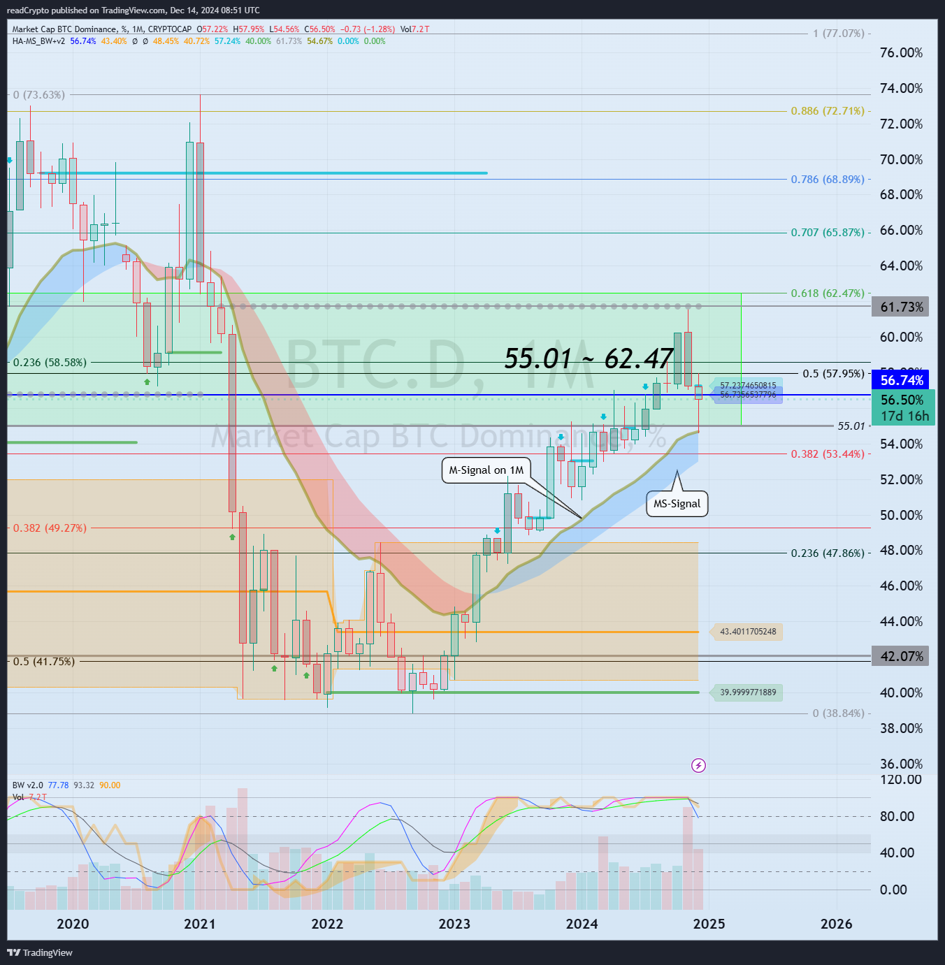 CRYPTOCAP:BTC.D Chart Image by readCrypto
