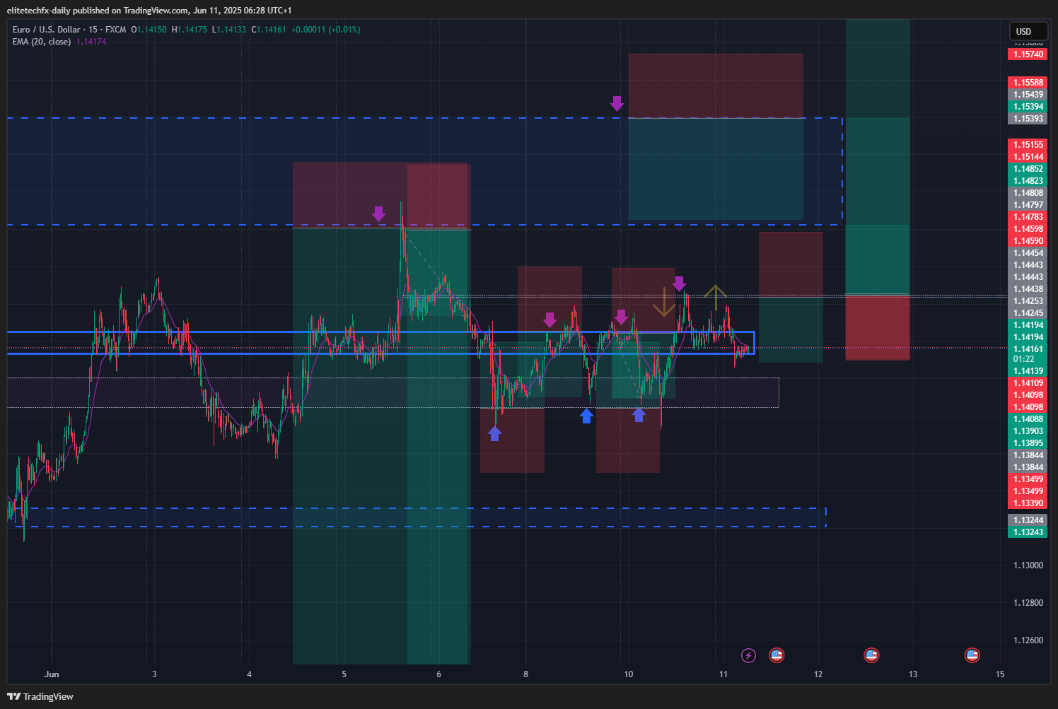 FX:EURUSD Chart Image by elitetechfx-daily