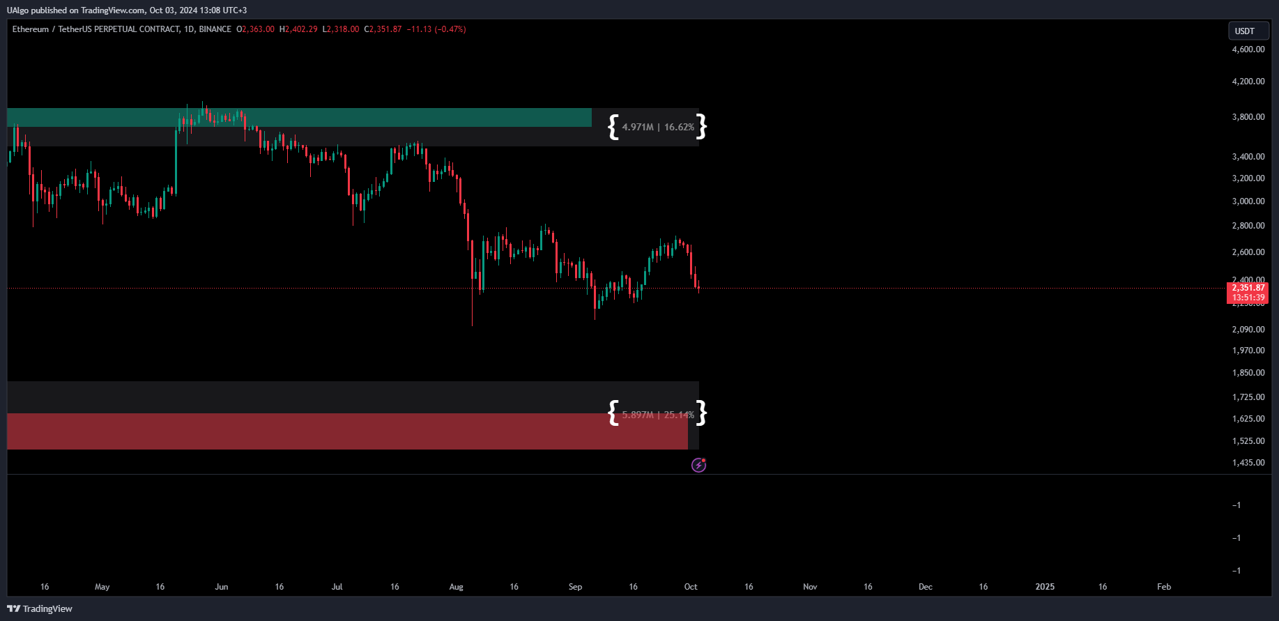 BINANCE:ETHUSDT.P Chart Image by UAlgo