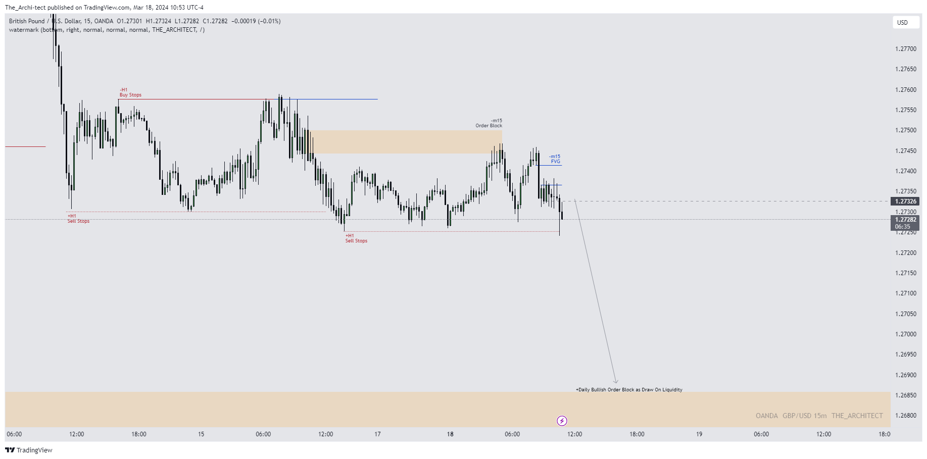 OANDA:GBPUSD Chart Image by The_Archi-tect