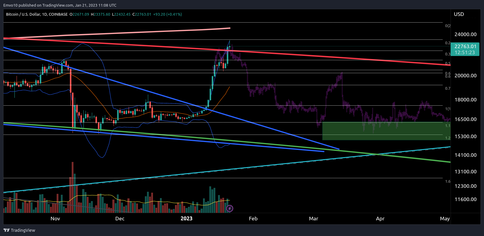 COINBASE:BTCUSD Chart Image by Emvo10