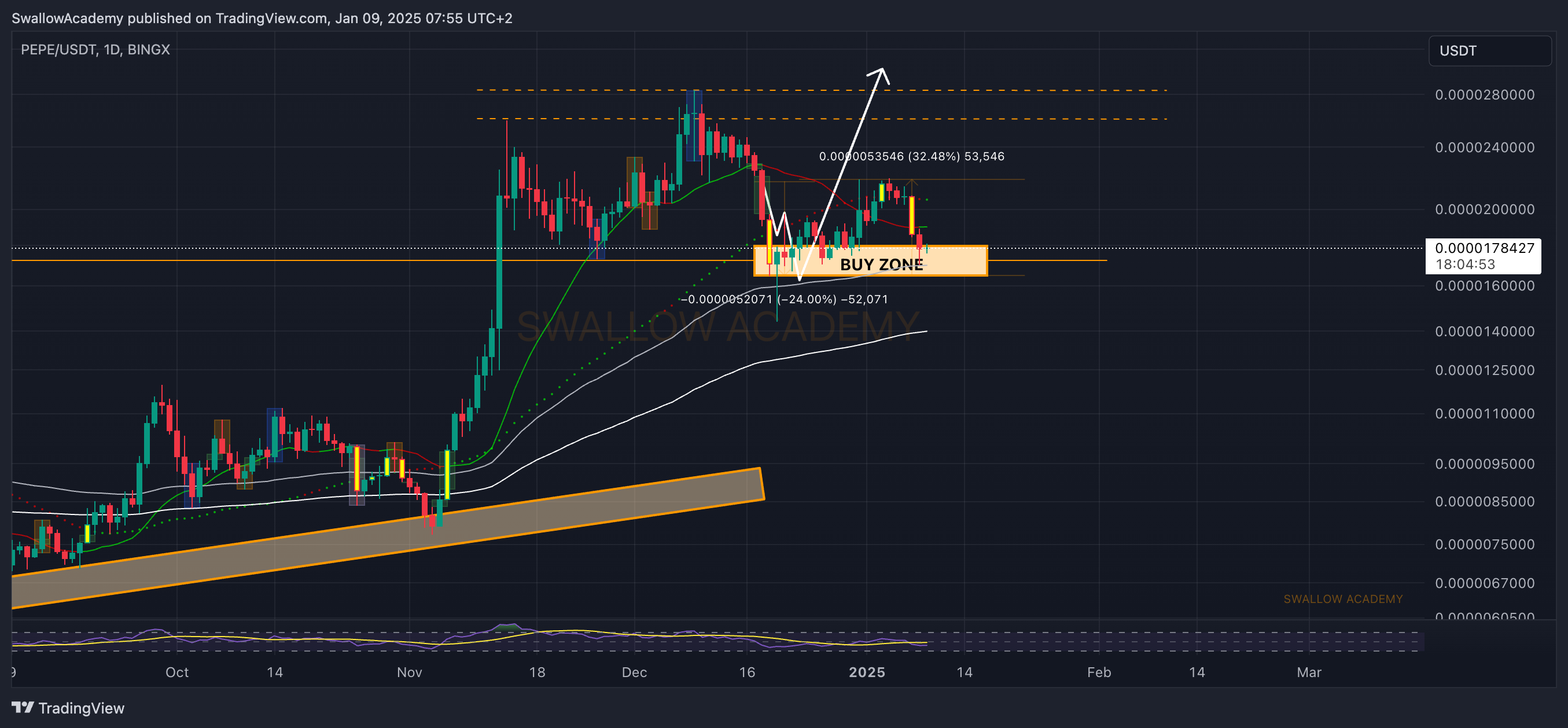 BINGX:PEPEUSDT.PS Chart Image by SwallowAcademy