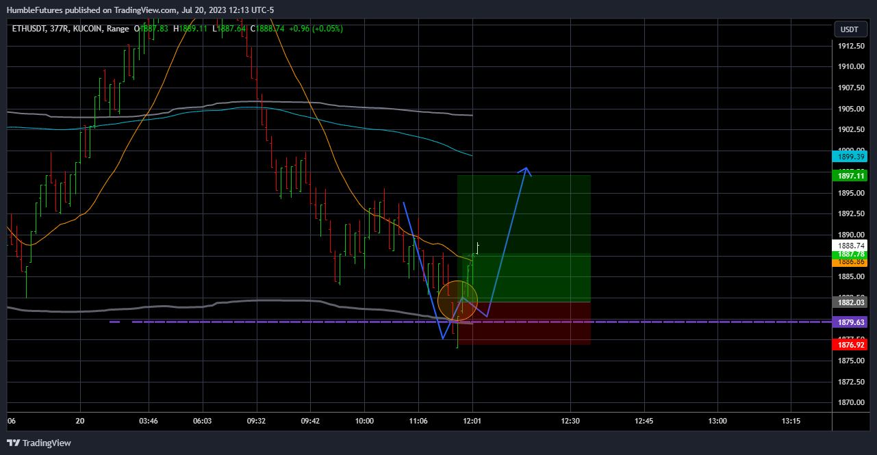 KUCOIN:ETHUSDT Chart Image by HumbleFutures
