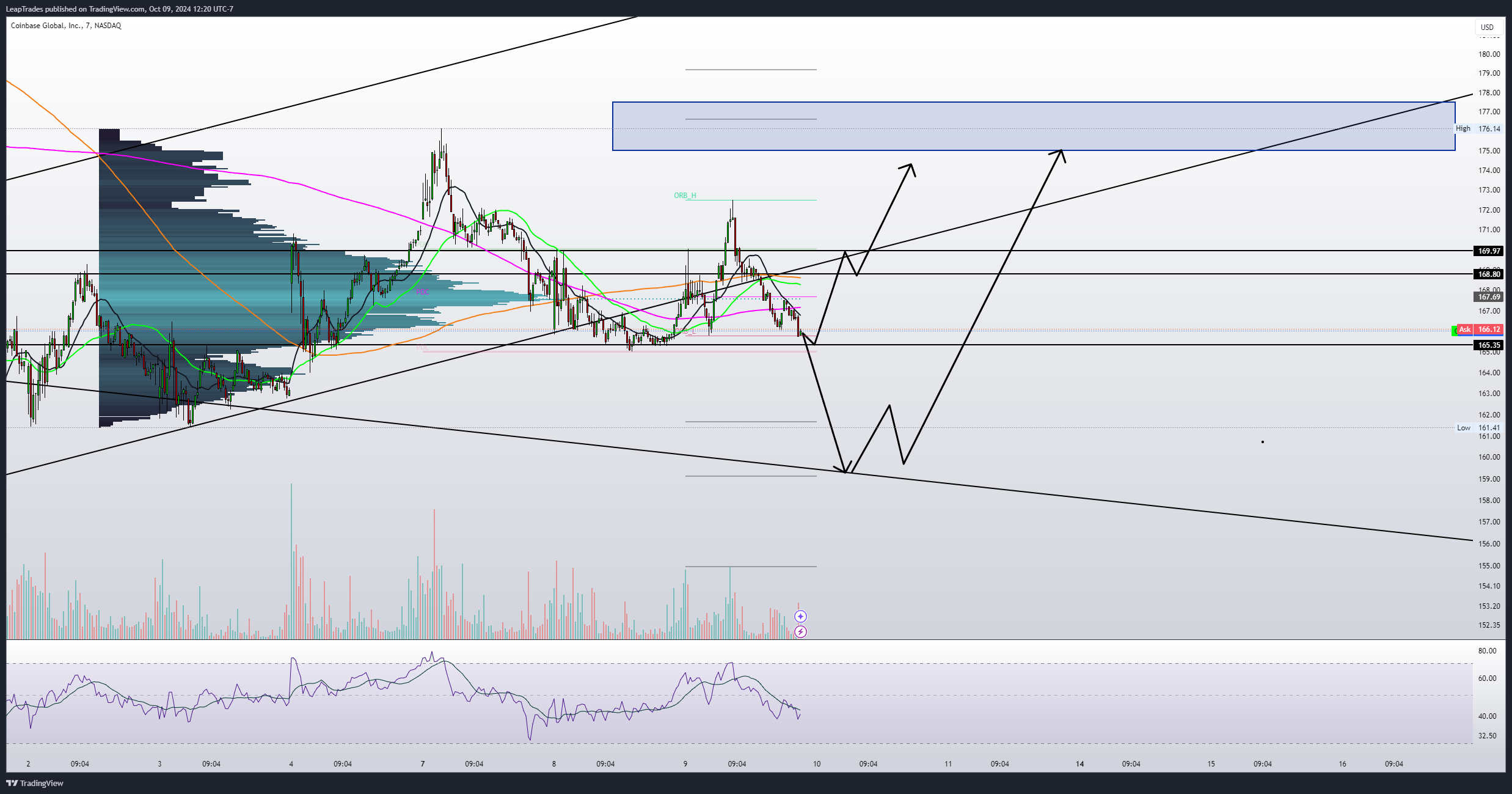 BATS:COIN Chart Image by LeapTrades