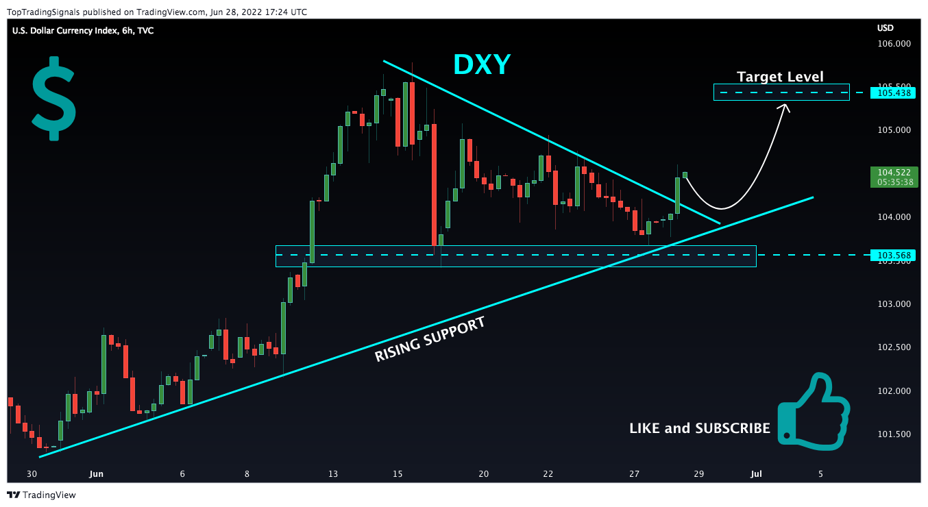 TVC:DXY Chart Image by TopTradingSignals