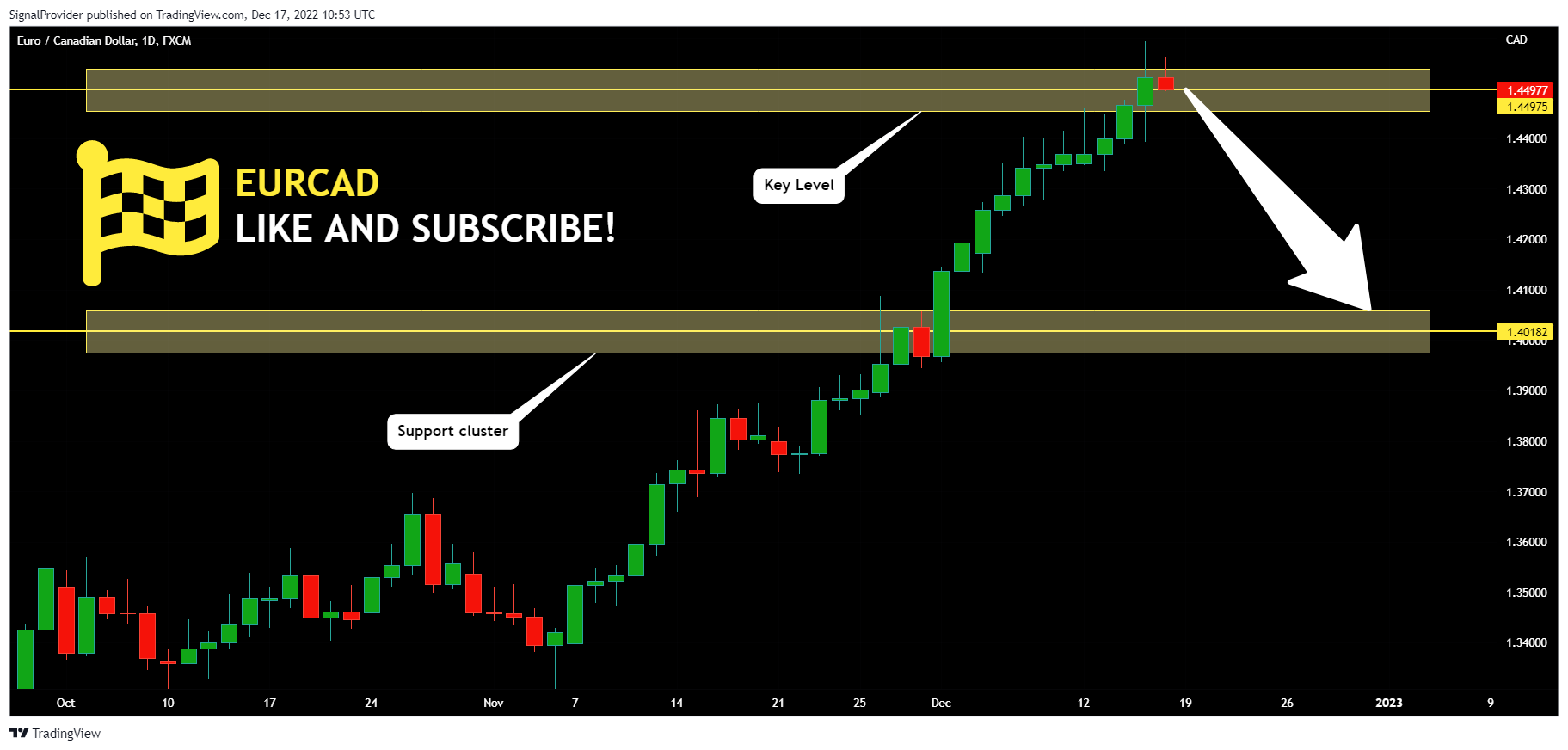 FX:EURCAD Chart Image by SignalProvider