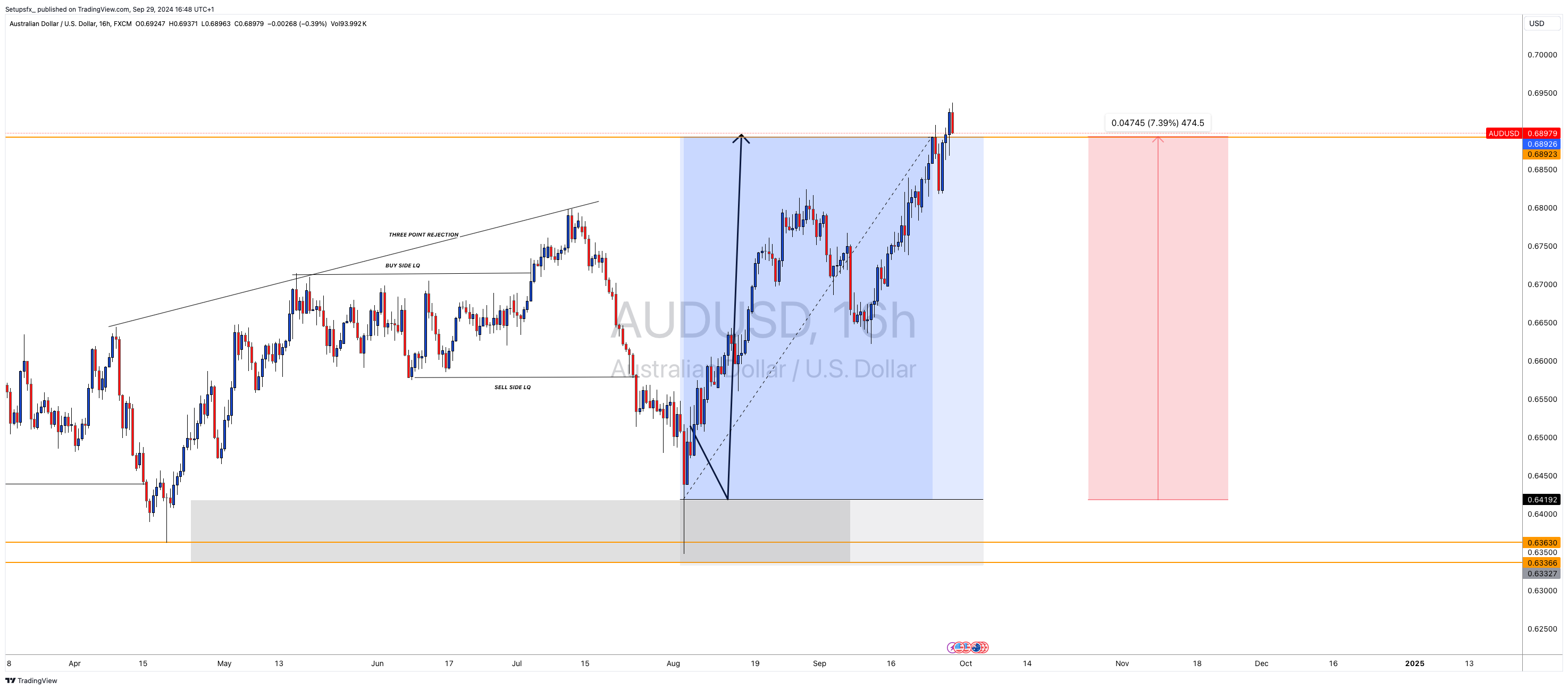 FX:AUDUSD Chart Image by Setupsfx_