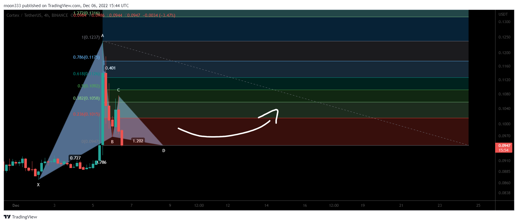 BINANCE:CTXCUSDT Chart Image by moon333