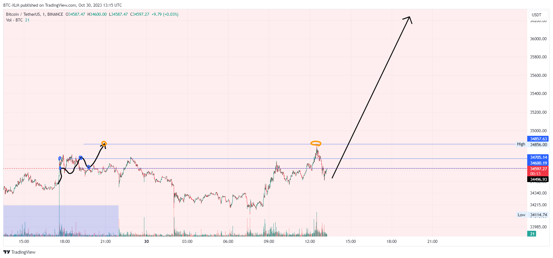 BINANCE:BTCUSDT Chart Image by BTC-XLM