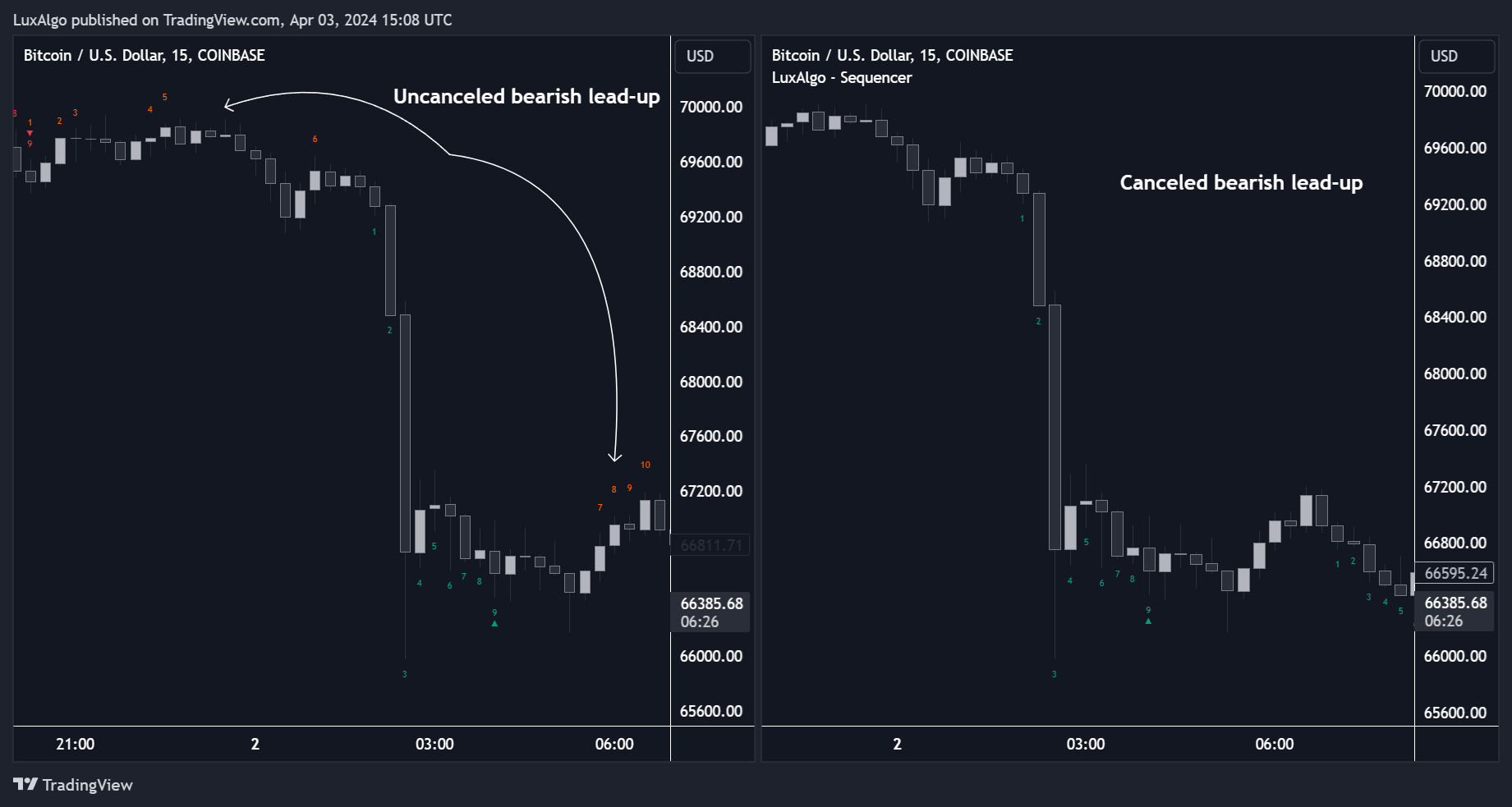 COINBASE:BTCUSD Chart Image by LuxAlgo