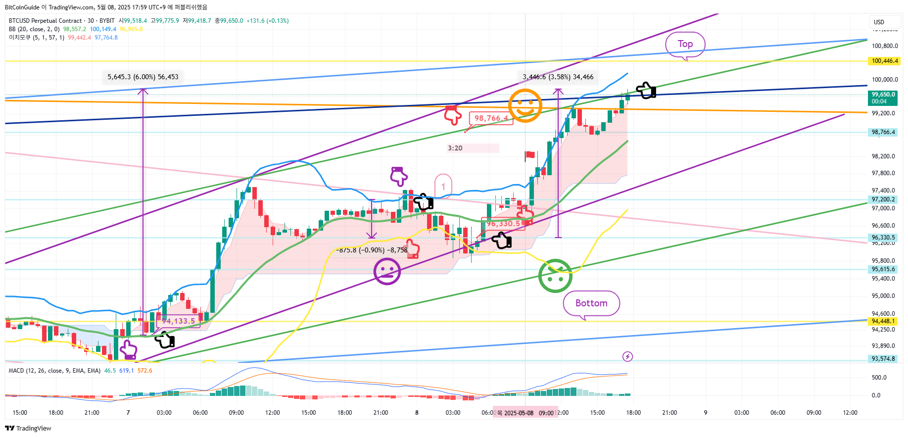BYBIT:BTCUSD.P Chart Image by BitCoinGuide
