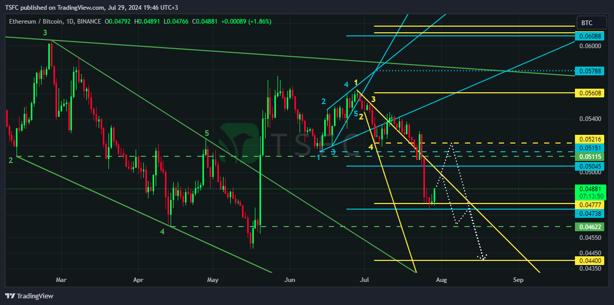 BINANCE:ETHBTC Chart Image by TSFC