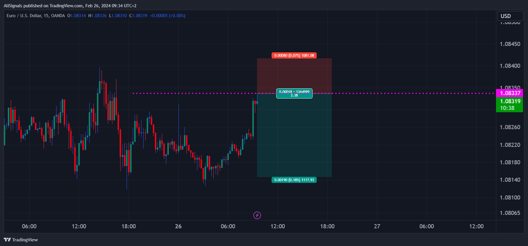 OANDA:EURUSD Chart Image by AliSignals