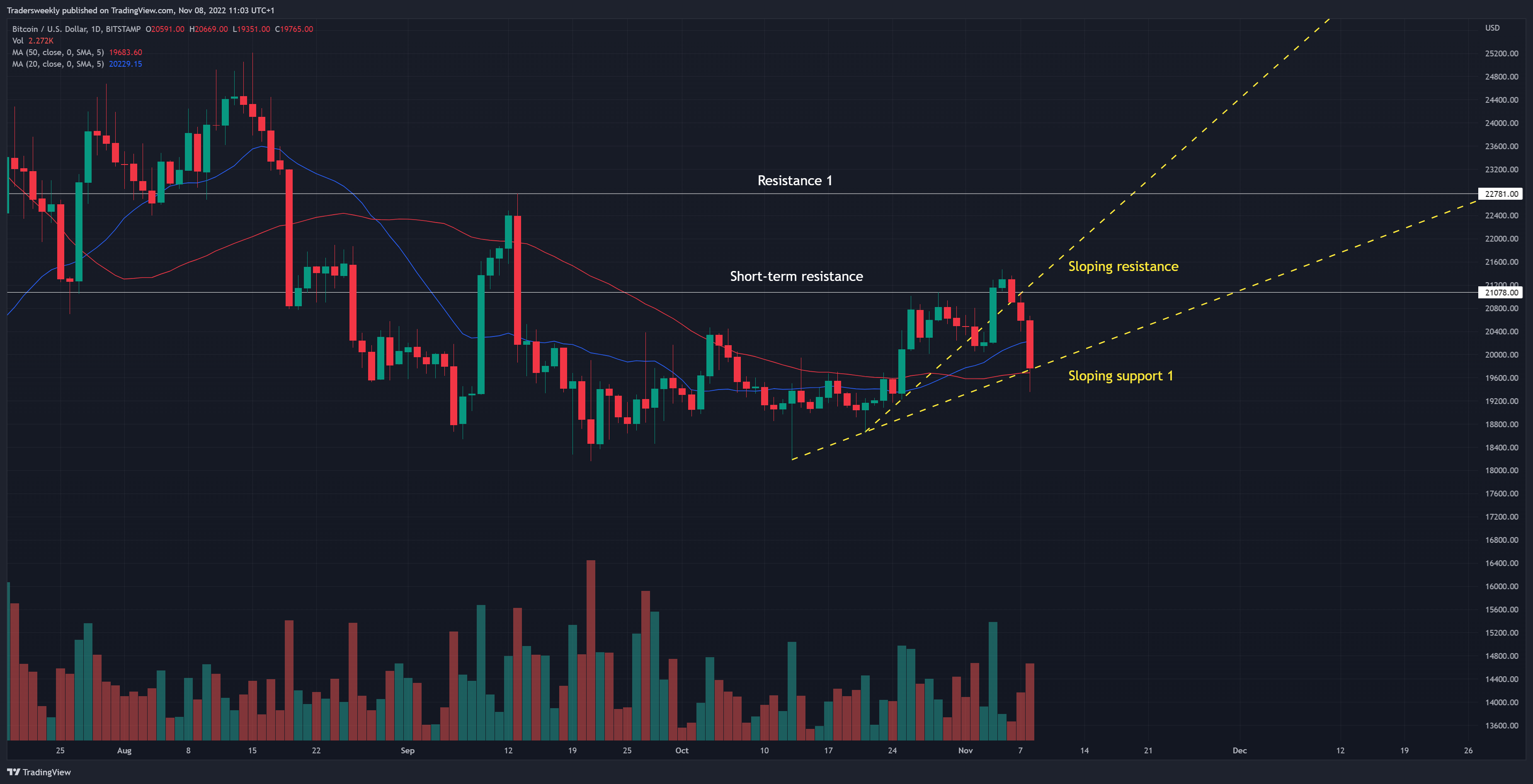 BITSTAMP:BTCUSD Chart Image by Tradersweekly