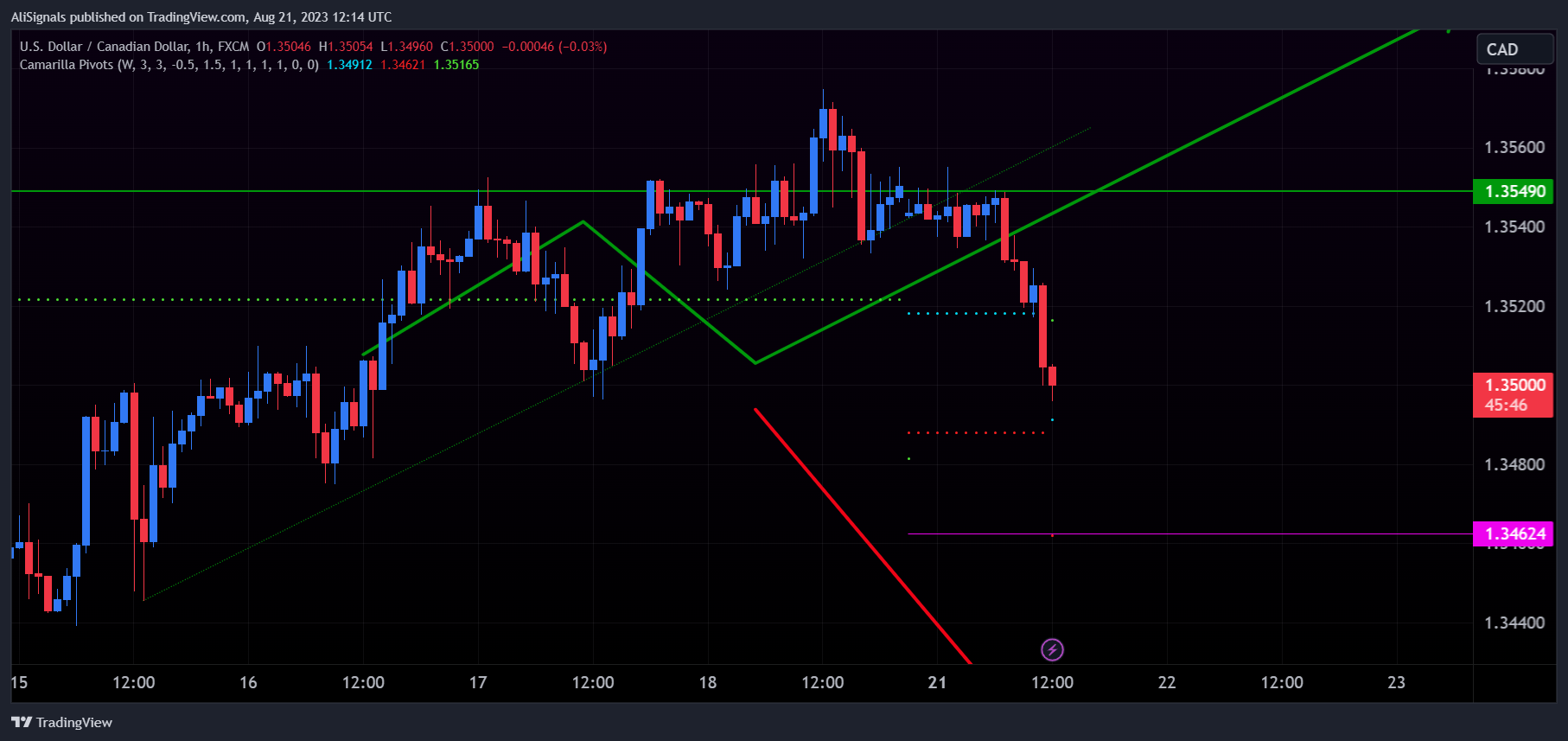 FX:USDCAD Chart Image by AliSignals