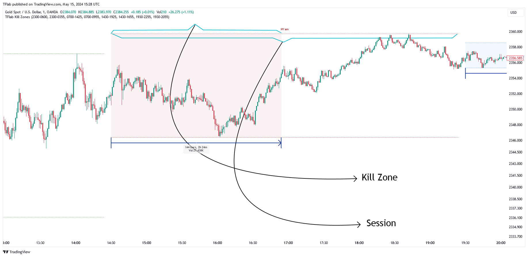 OANDA:XAUUSD Chart Image by TFlab