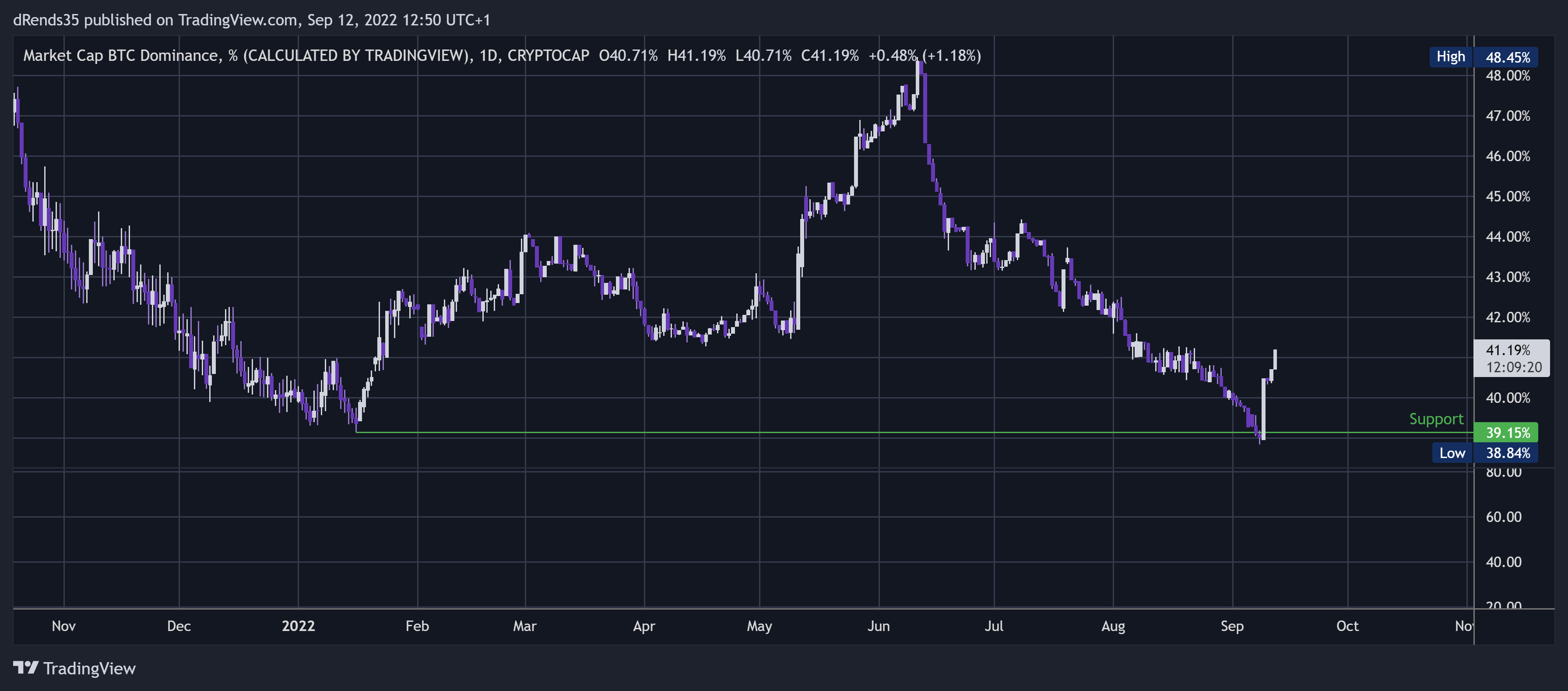CRYPTOCAP:BTC.D Chart Image by dRends35