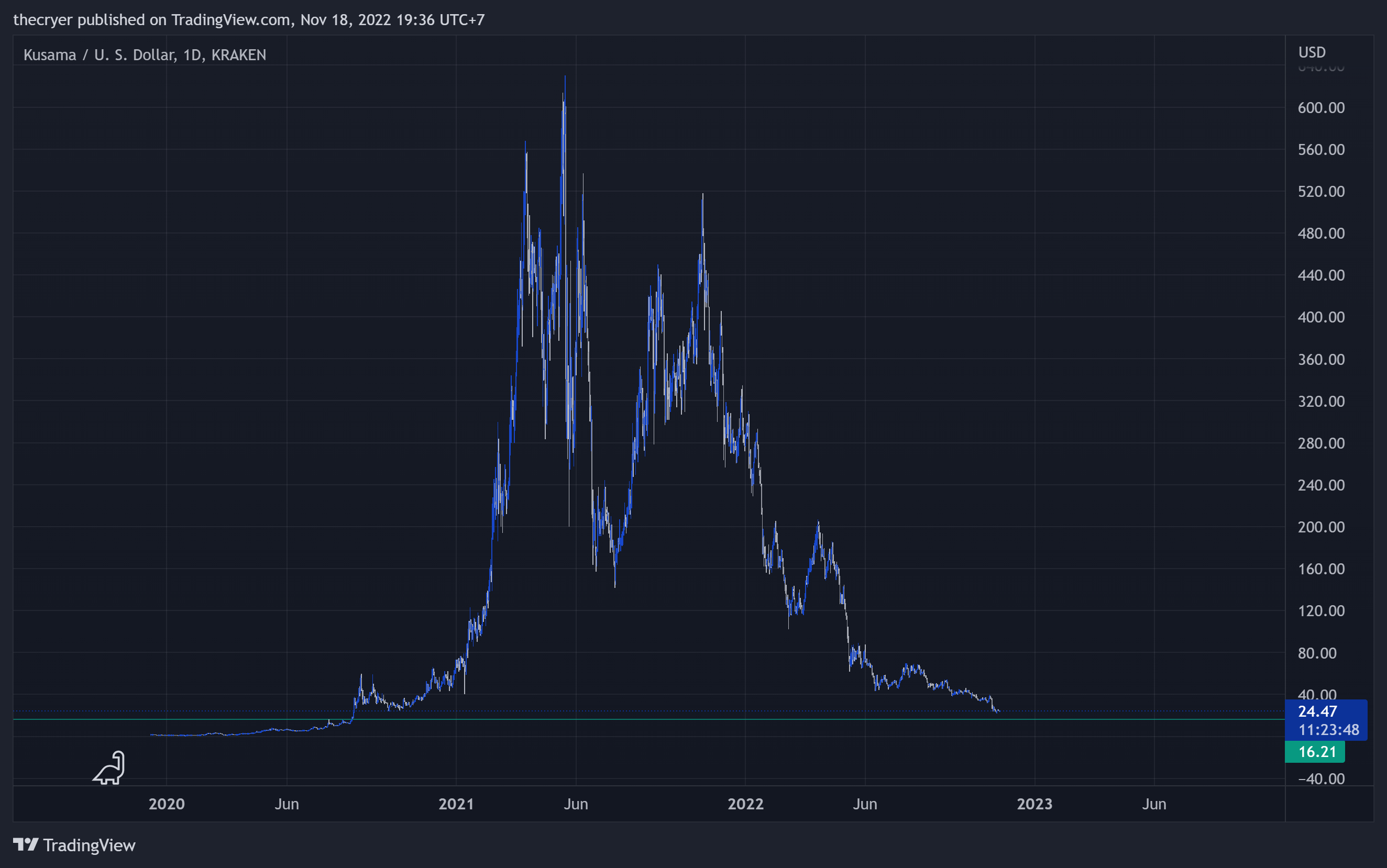 KRAKEN:KSMUSD Chart Image by thecryer