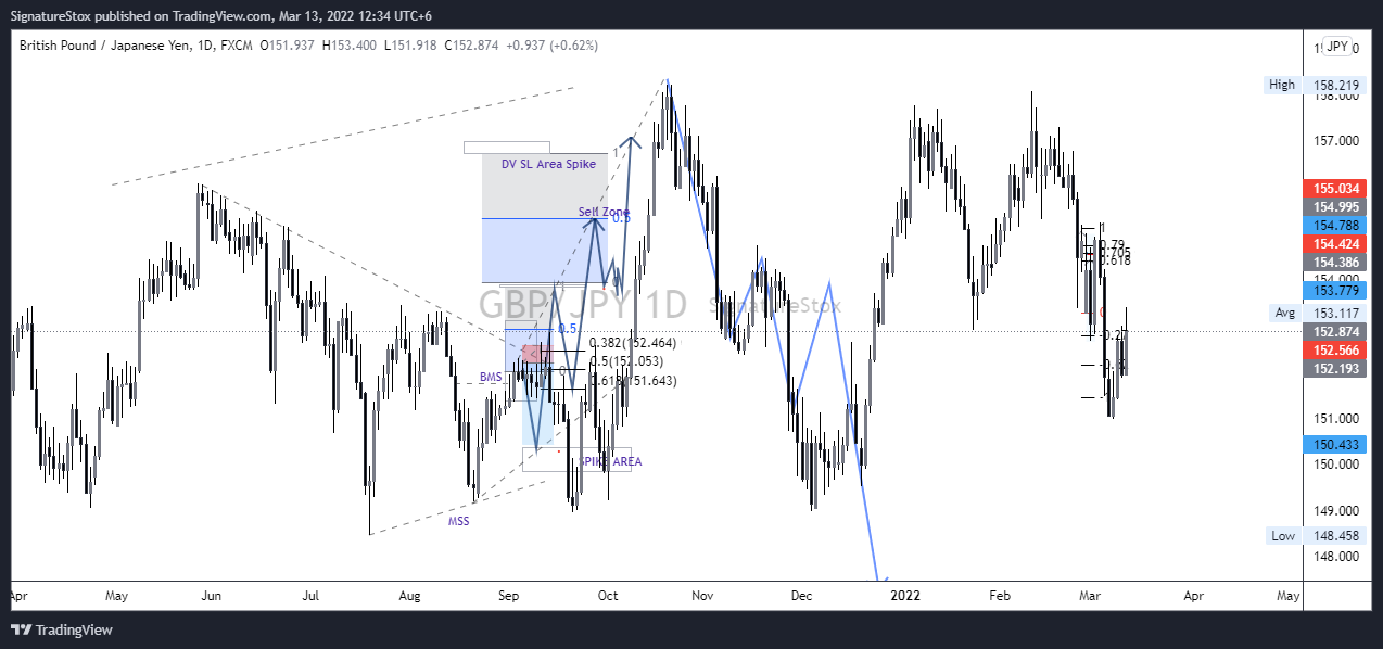 FX:GBPJPY Chart Image by SignatureStox