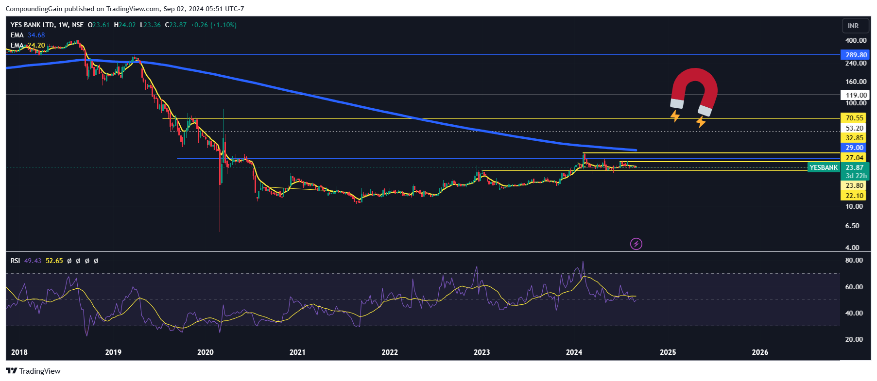 NSE:YESBANK Chart Image by CompoundingGain