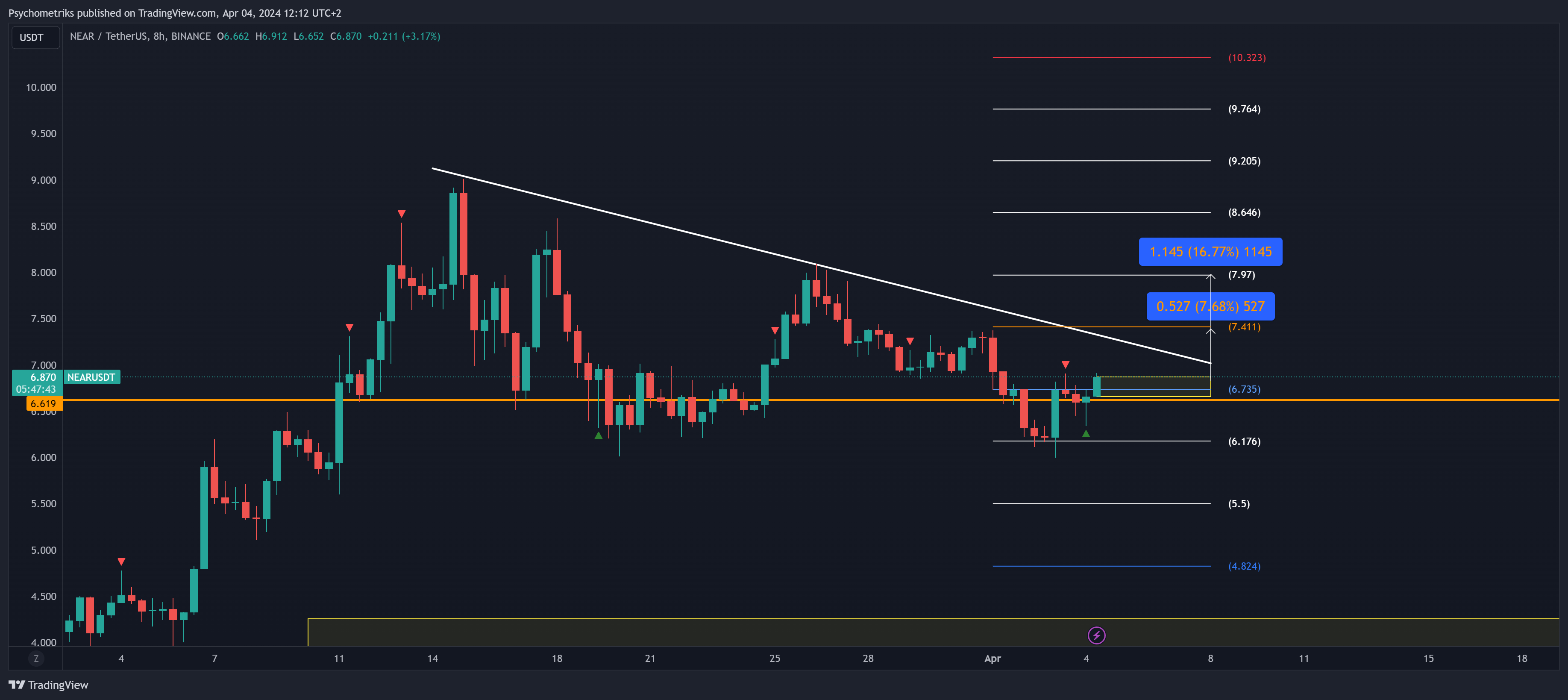 BINANCE:NEARUSDT Chart Image by Psychometriks