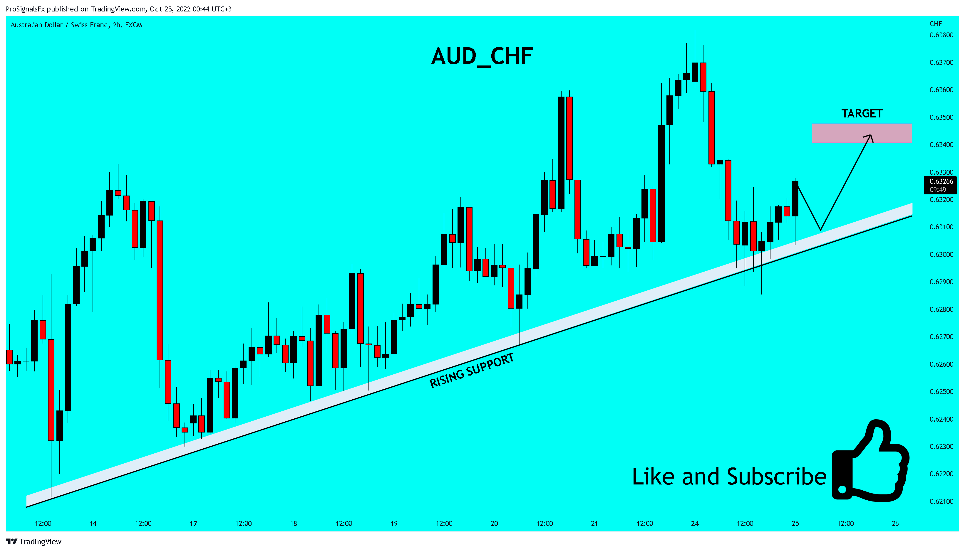 FX:AUDCHF Chart Image by ProSignalsFx