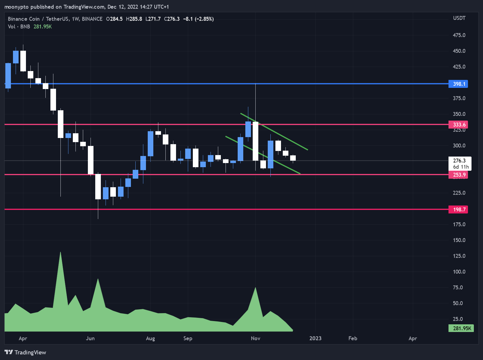 BINANCE:BNBUSDT Chart Image by moonypto