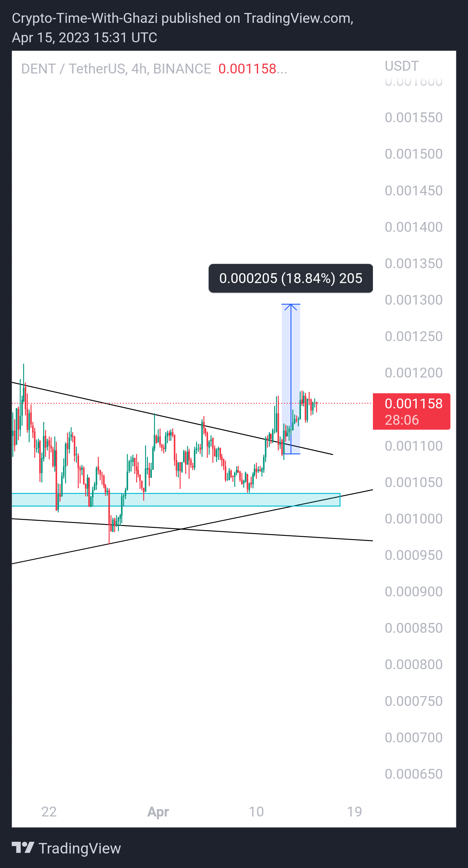 BINANCE:DENTUSDT Chart Image by Crypto-By-Ghazi