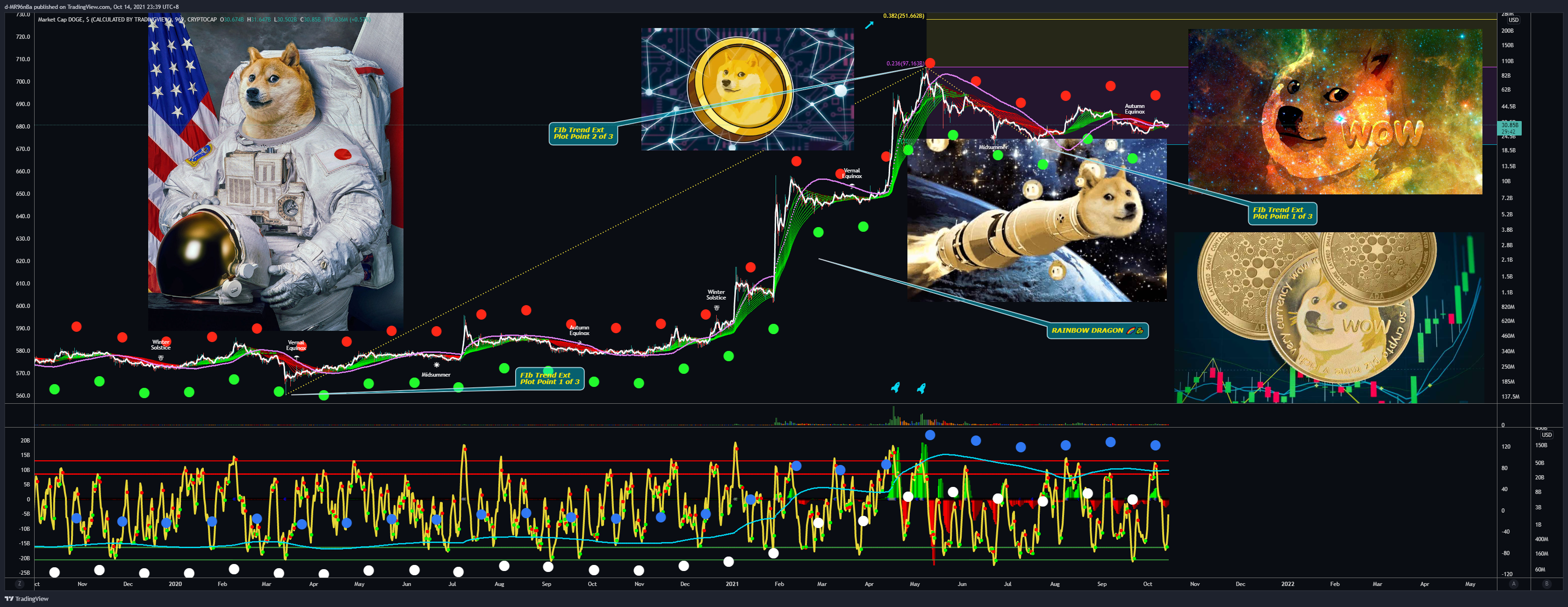 CRYPTOCAP:DOGE Chart Image by d-MR96nBa