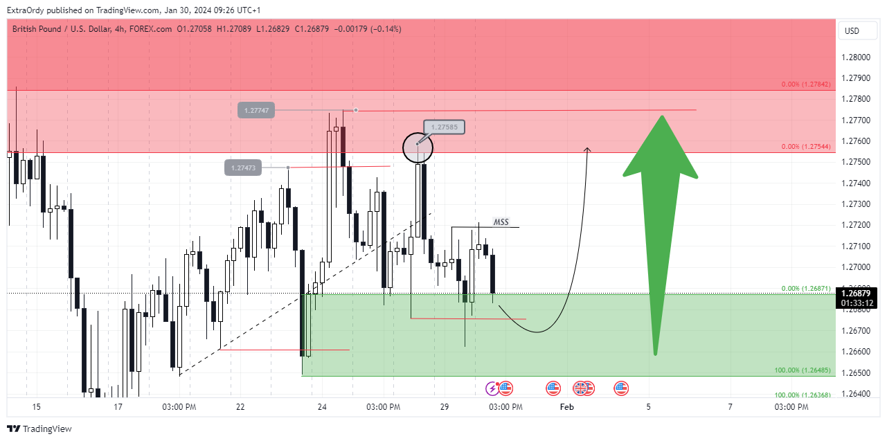 FOREXCOM:GBPUSD Chart Image by ExtraOrdy