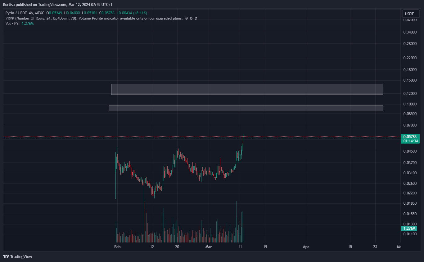 MEXC:PYIUSDT Chart Image by learnfromfailure