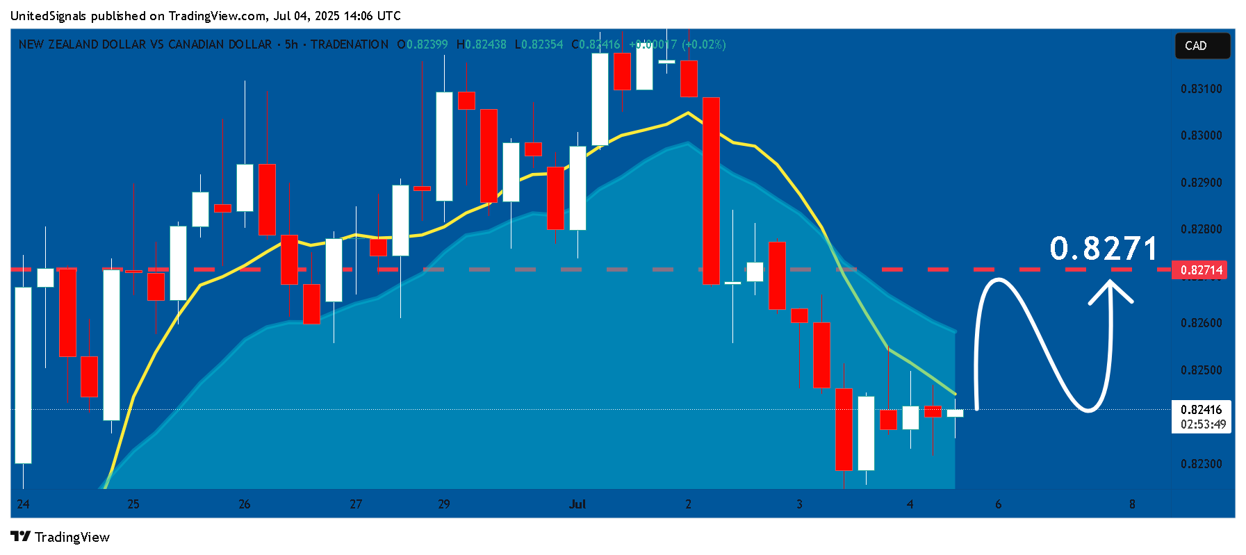 TRADENATION:NZDCAD Chart Image by UnitedSignals