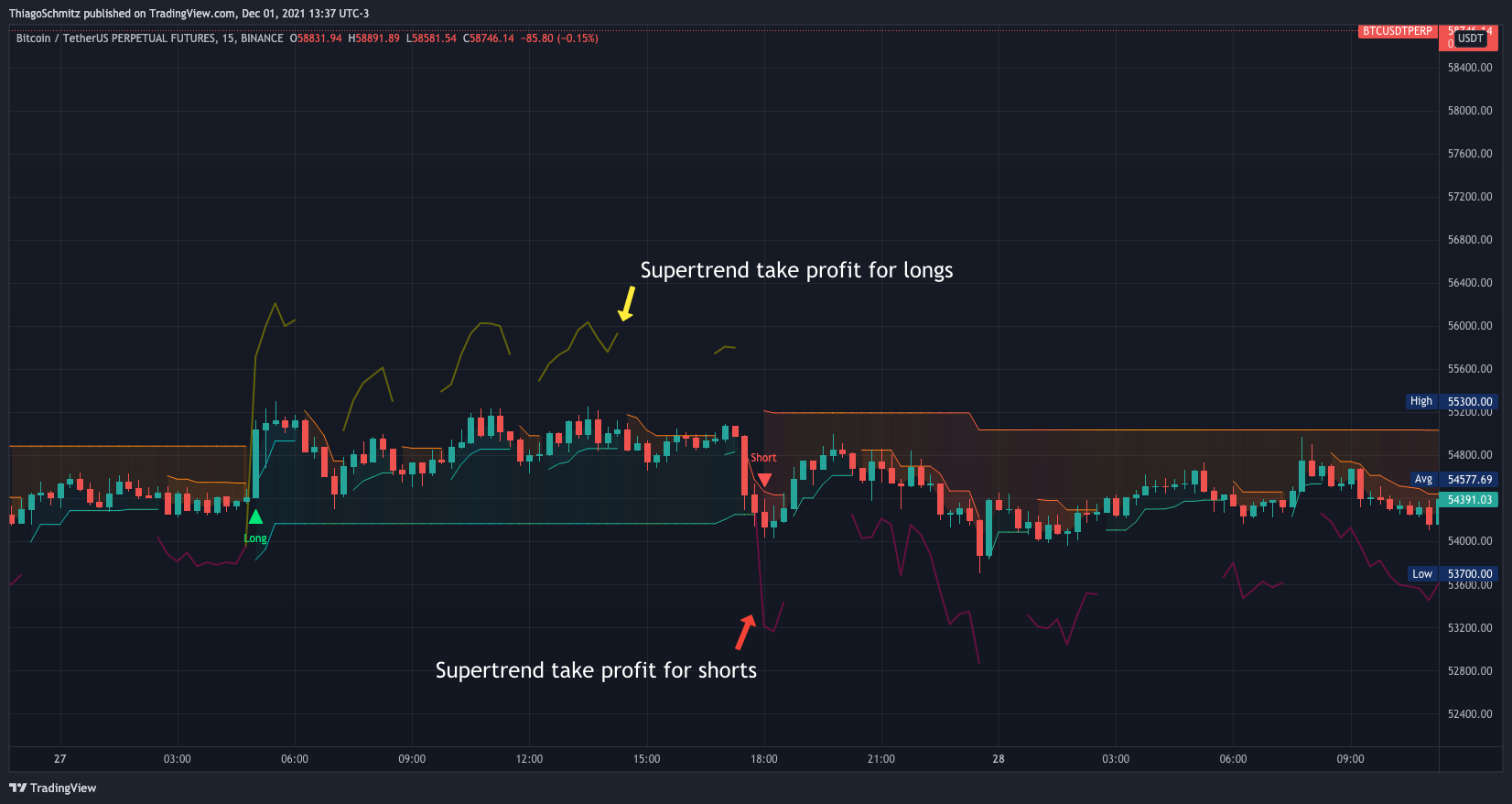 BINANCE:BTCUSDTPERP Chart Image by ThiagoSchmitz