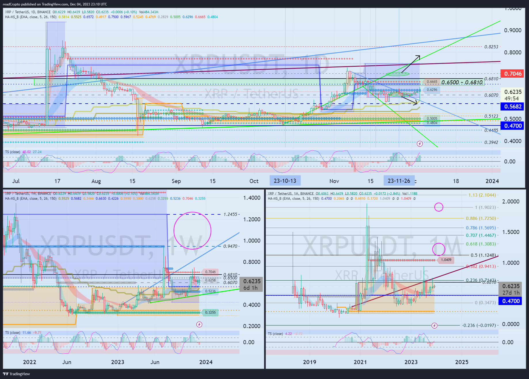 BINANCE:XRPUSDT Chart Image by readCrypto