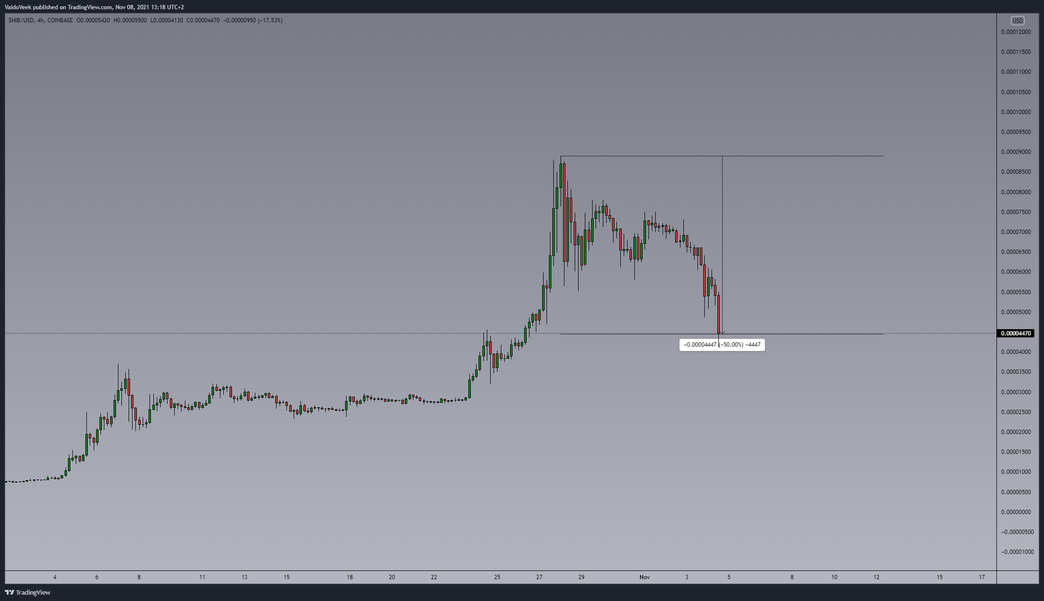 COINBASE:SHIBUSD Chart Image by VaidoVeek