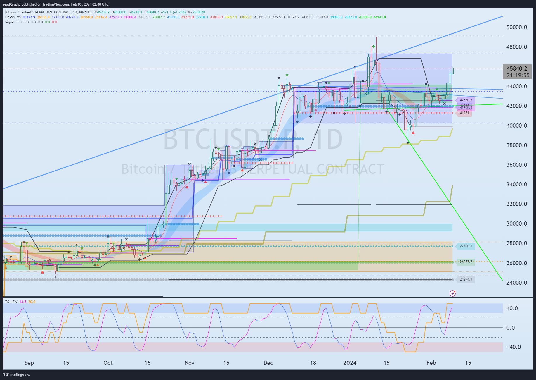 BINANCE:BTCUSDT.P Chart Image by readCrypto