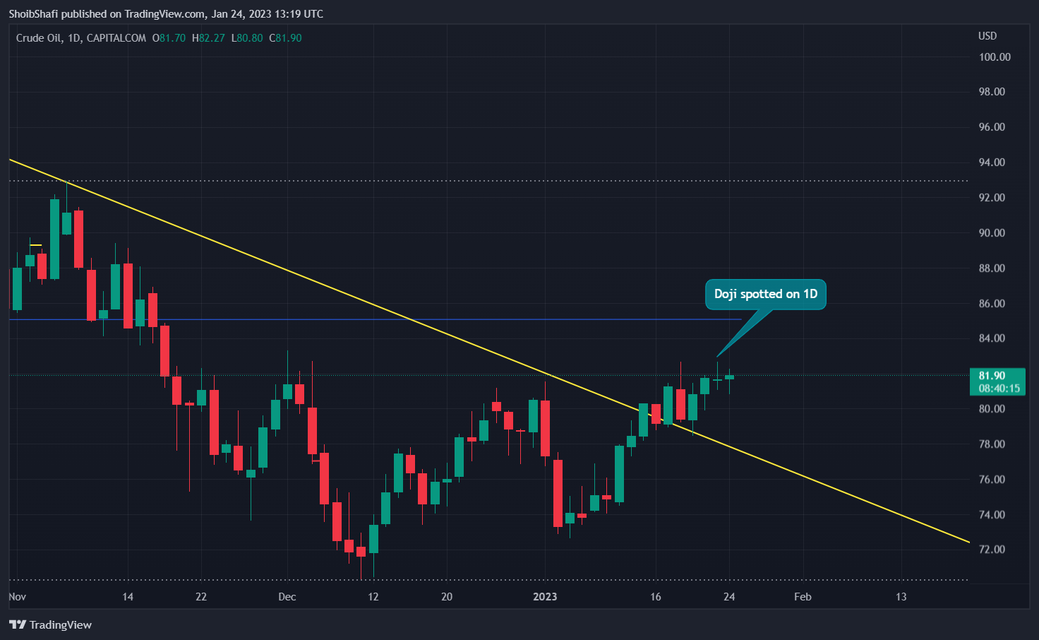 CAPITALCOM:OIL_CRUDE Chart Image by ShoibShafi