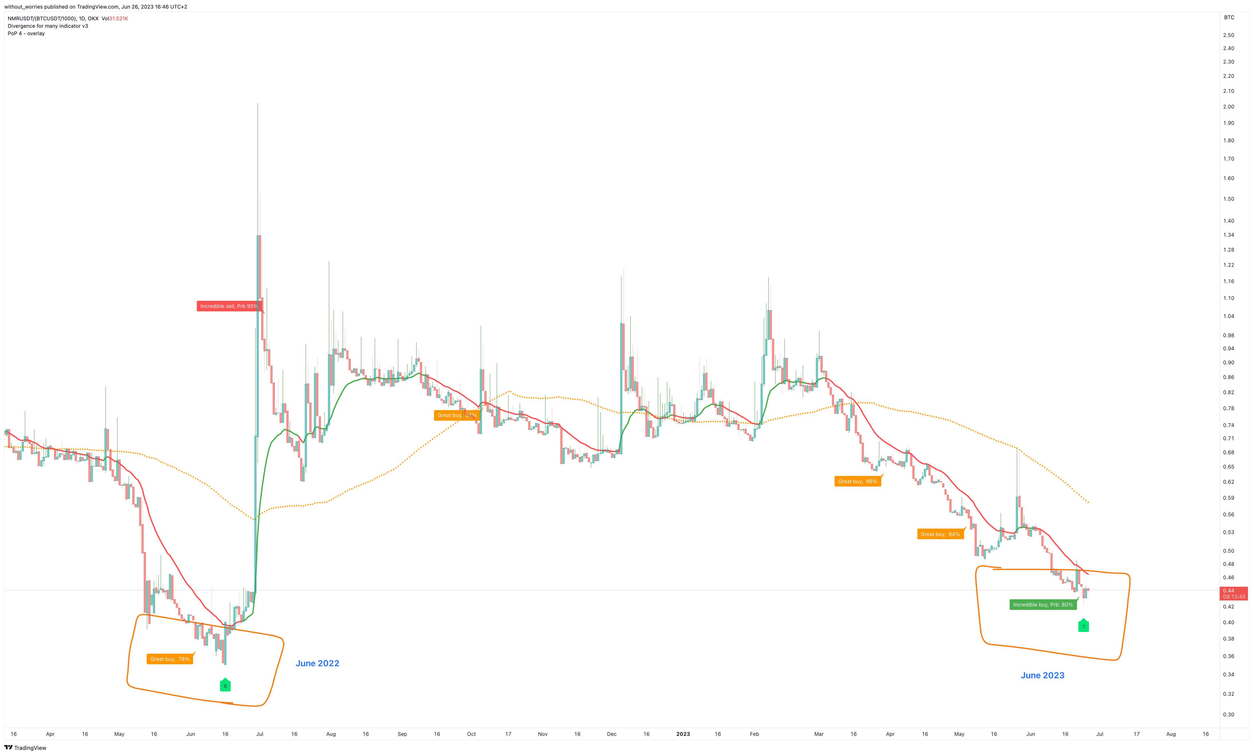 OKX:NMRUSDT/(BINANCE:BTCUSDT/1000) Chart Image by without_worries