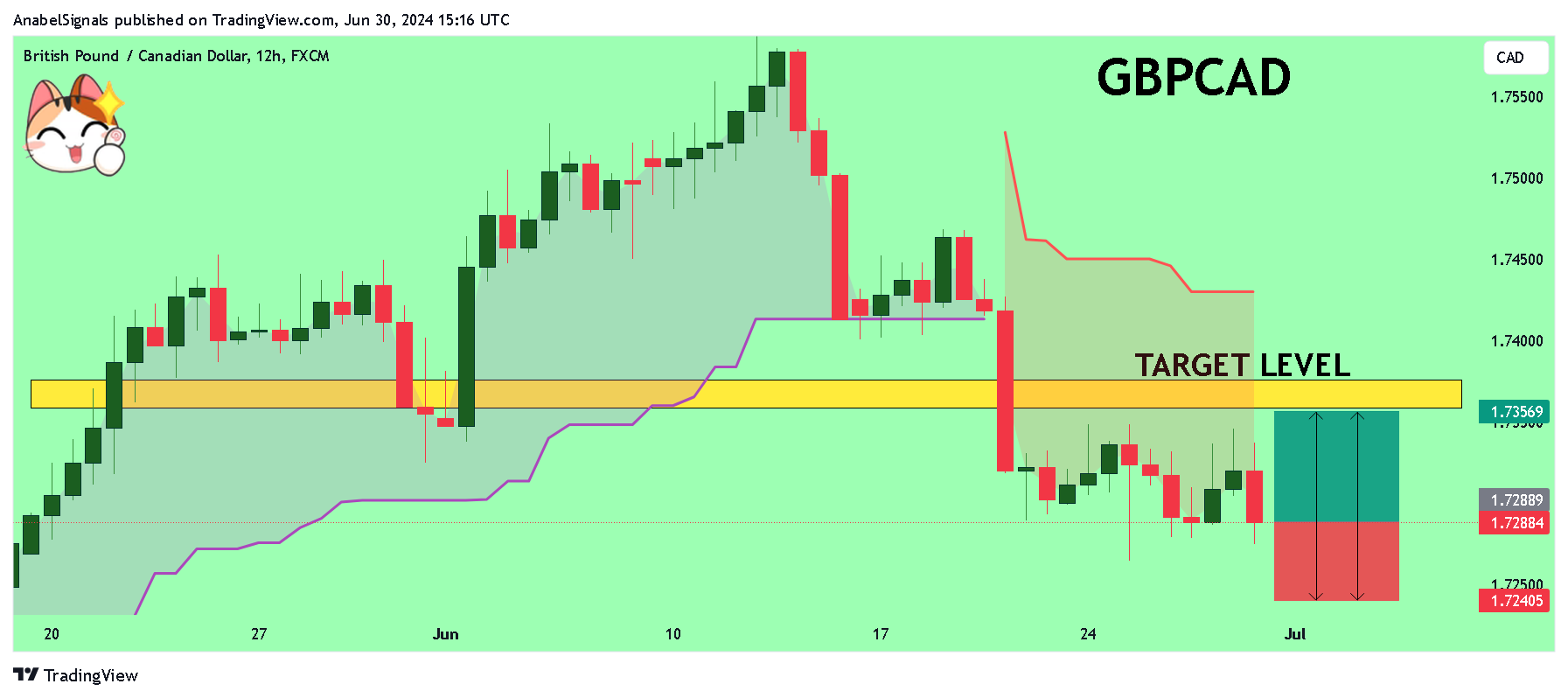FX:GBPCAD Chart Image by AnabelSignals