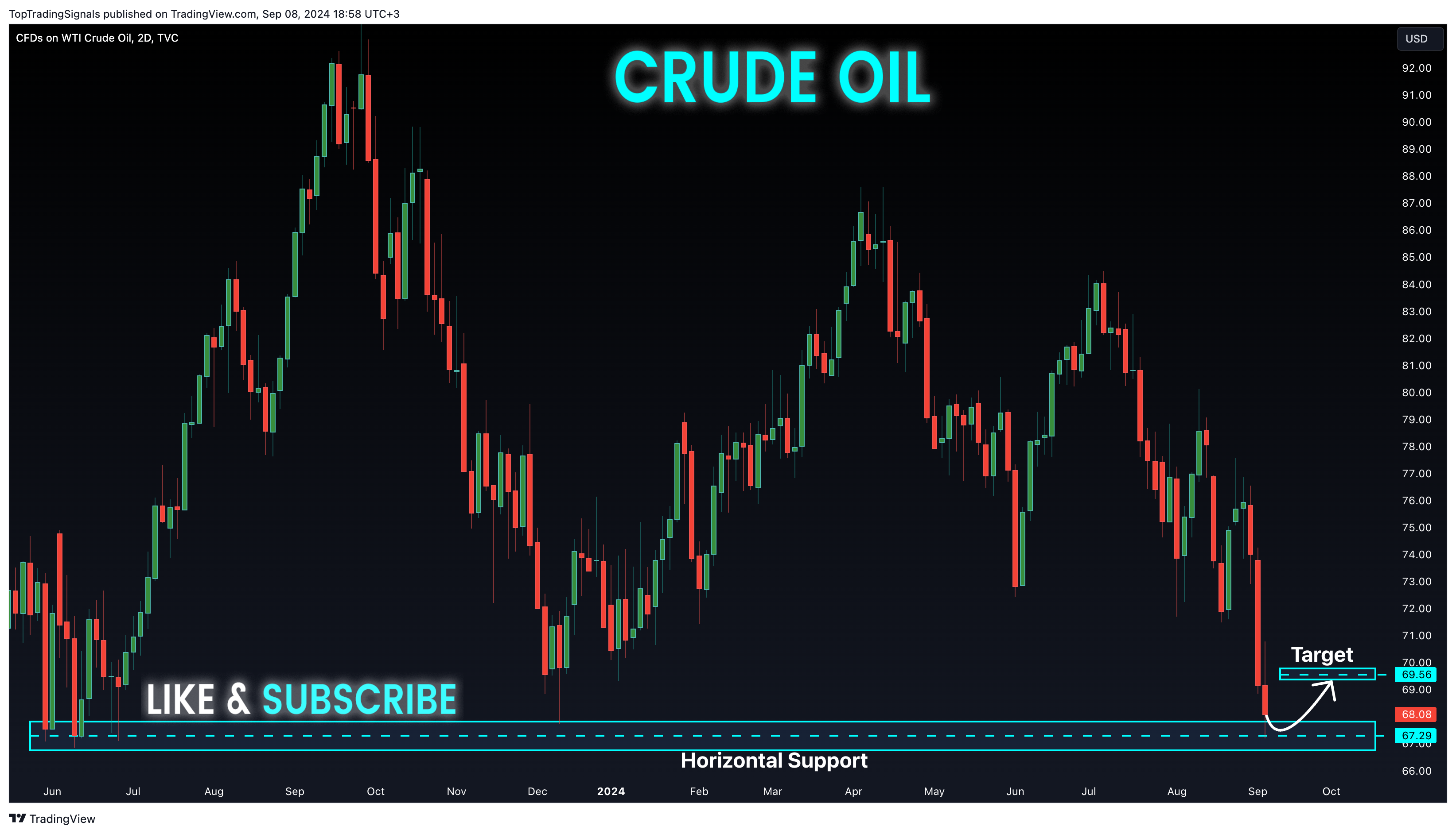 TVC:USOIL Chart Image by TopTradingSignals