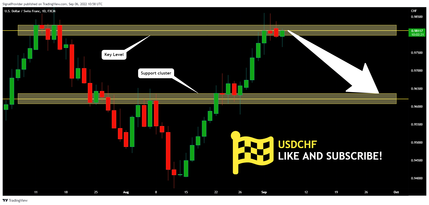 FX:USDCHF Chart Image by SignalProvider