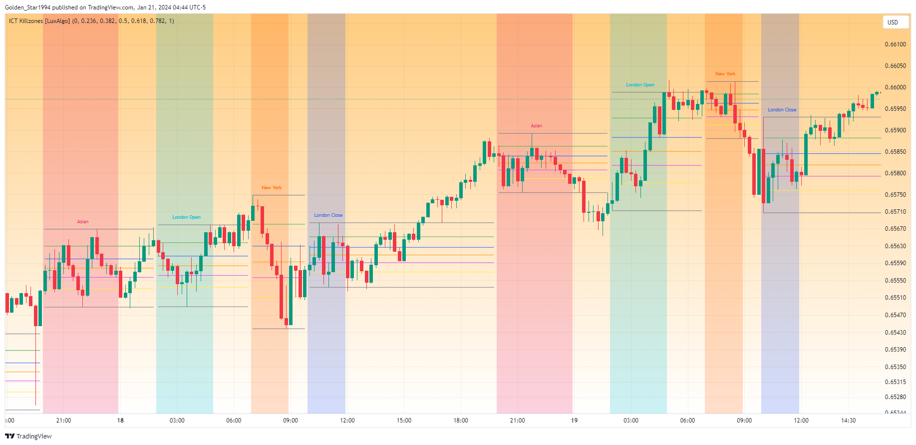 OANDA:AUDUSD Chart Image by Golden_Star1994
