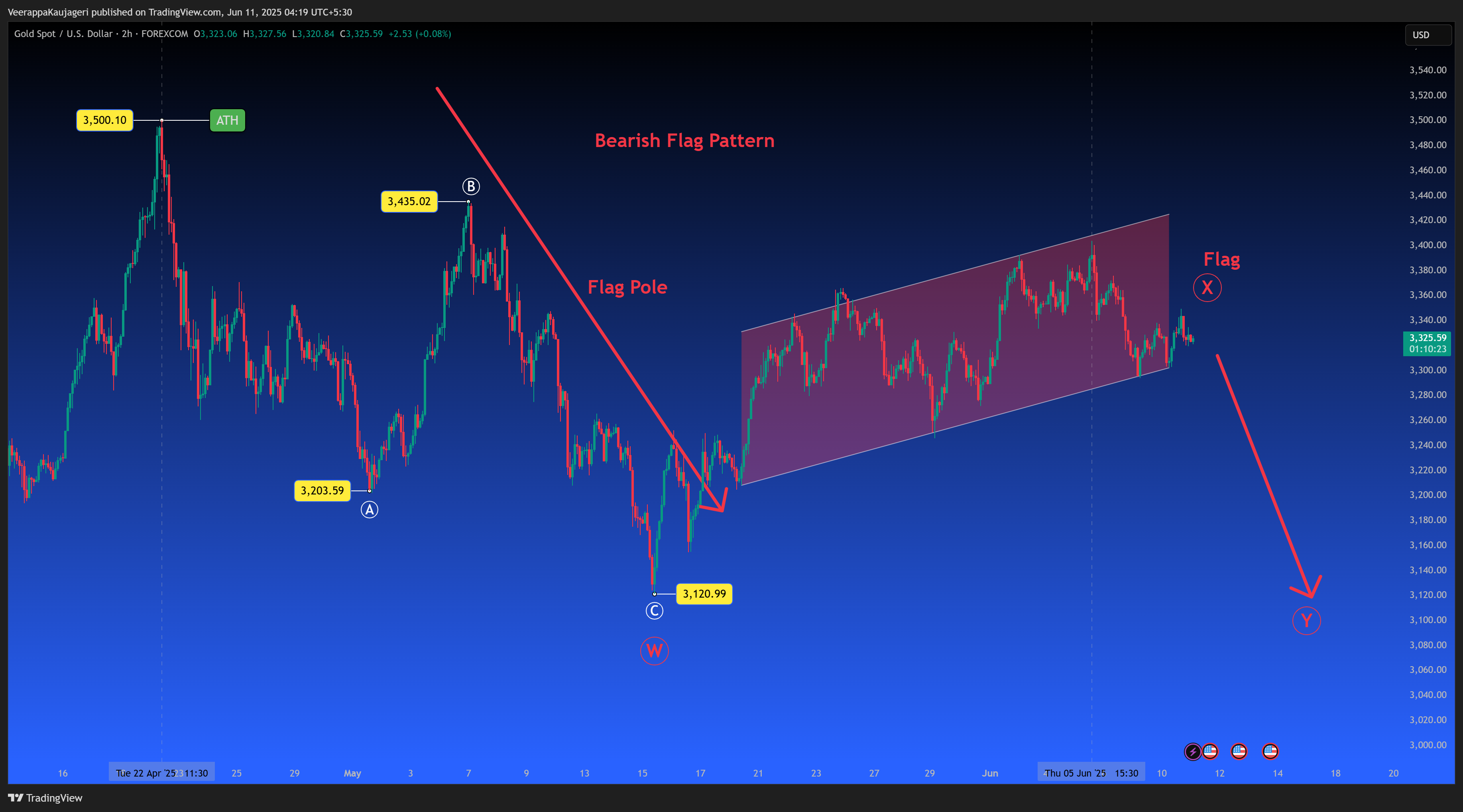 FOREXCOM:XAUUSD Chart Image by WaveXplorer
