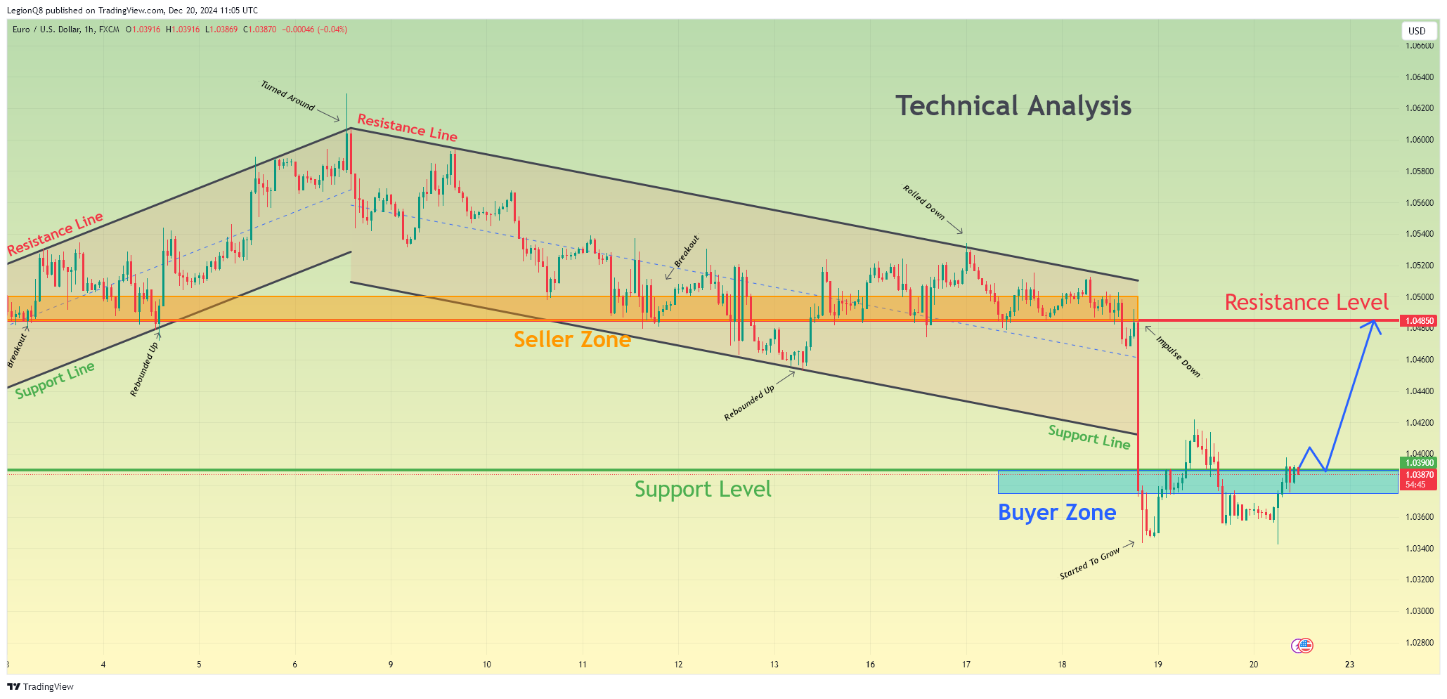 FX:EURUSD Chart Image by LegionQ8