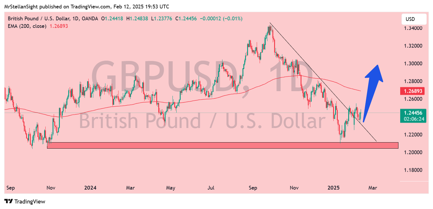 OANDA:GBPUSD Chart Image by MrStellanSight