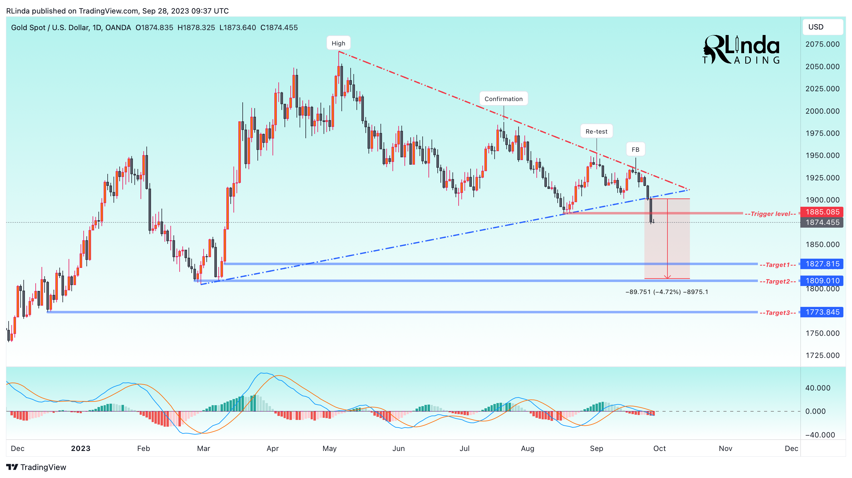 OANDA:XAUUSD Chart Image by RLinda