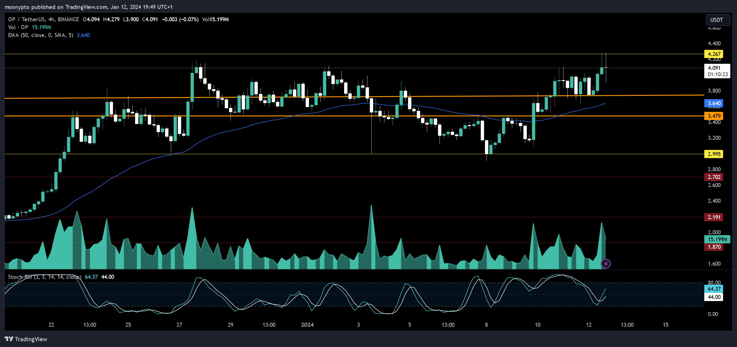 BINANCE:OPUSDT Chart Image by moonypto